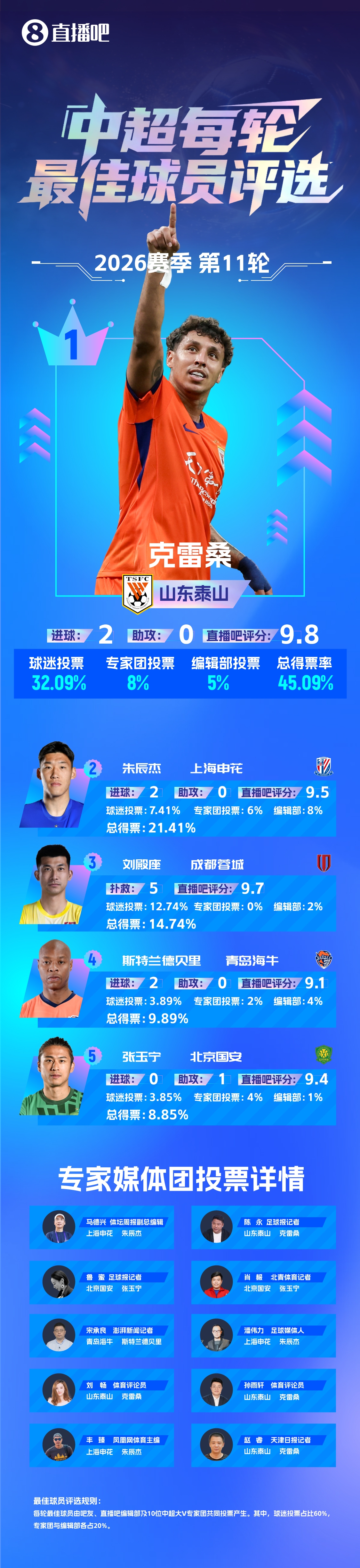 【直播吧】中超第11轮最佳：克雷桑赛季第三次当选！2场轰5球1助
